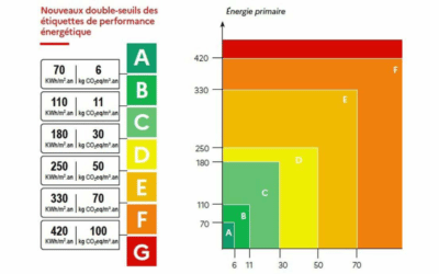 DPE : Conseils & Aides pour passer de G à A